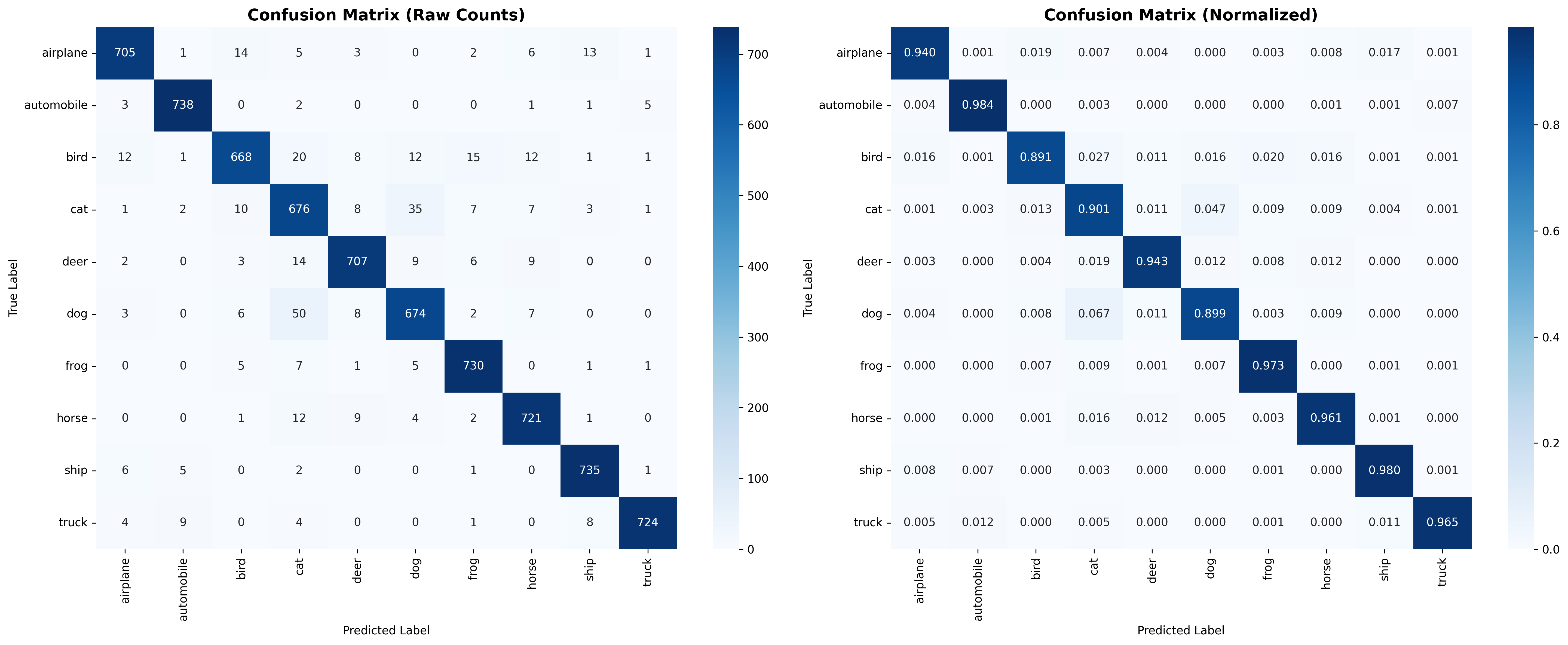 Confusion Matrix Analysis
