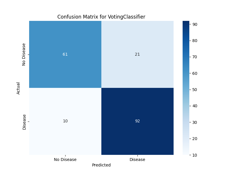 Confusion matrix for heart disease voting classifier