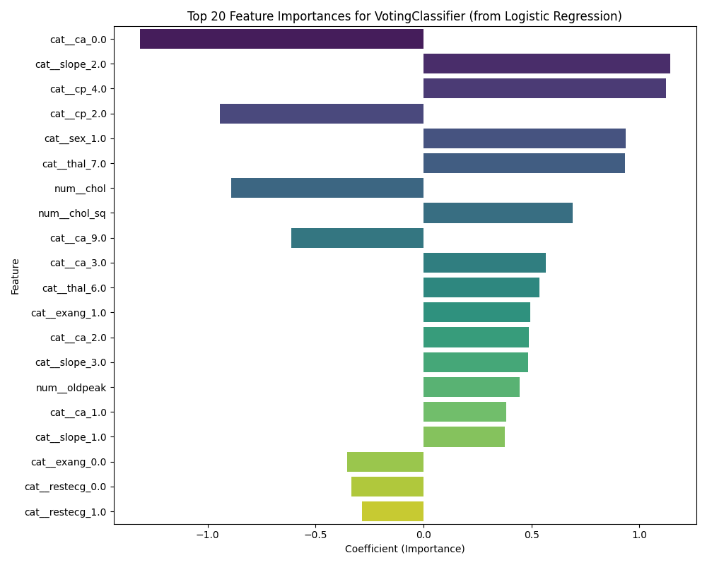 Feature importance for heart disease voting classifier