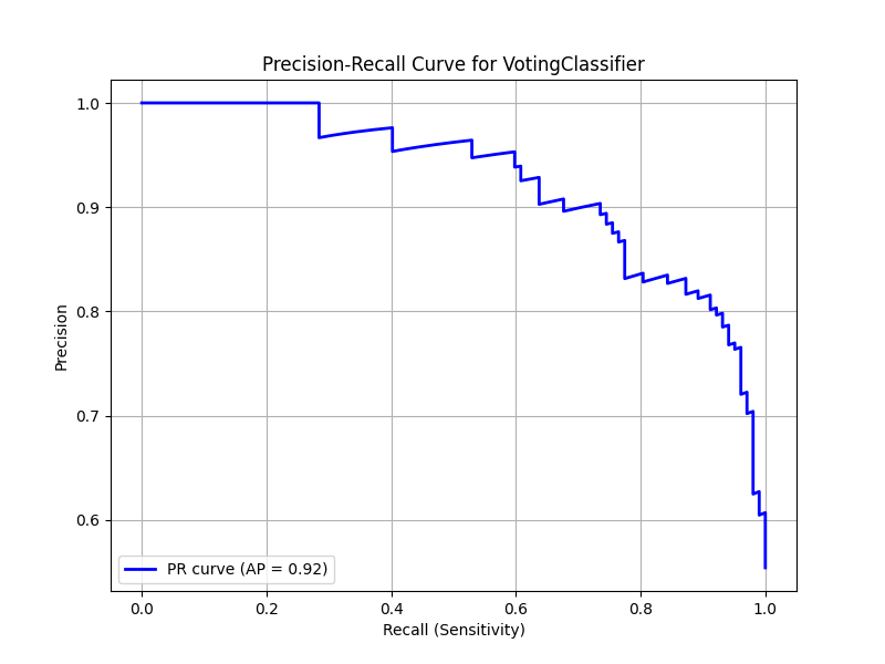 Precision-recall curve for heart disease voting classifier