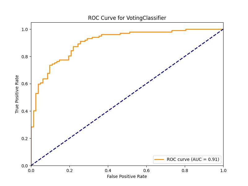 ROC curve for heart disease voting classifier